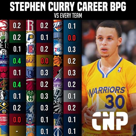 Stephen Curry Career Stats (Per Game) .
